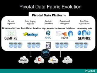 Pivotal Data Fabric Evolution
Analytic
Data Marts	

SQL Services
Operational
Intelligence	

In-Memory Database
Run-Time
Applications	

Data Staging
Platform	

Data Mgmt. Services
Pivotal Data Platform	

Stream 
Ingestion	

Streaming Services
Software-Deﬁned Datacenter	

New Data-fabrics	

In-Memory Grid
...ETC	

 