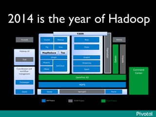 2014 is the year of Hadoop	

HDFS
Pig
Sqoop Flume
Coordination and
workﬂow
management	

Zookeeper
Command
Center
ASF Projects	

 FLOSS Projects	

 Pivotal Products	

GemFire XD
Oozie
MapReduce
Hive
Tez
Giraph
Hadoop UI	

Hue
SolrCloud
Phoenix
HBase
Crunch Mahout
Spark
Shark
Streaming
MLib
GraphX
Impala
HAWQ
SpringXD
MADlib
Hamster
PivotalR
YARN
 