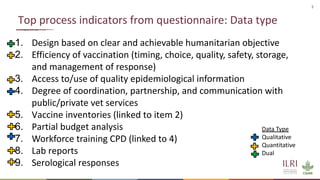 5
Top process indicators from questionnaire: Data type
1. Design based on clear and achievable humanitarian objective
2. Efficiency of vaccination (timing, choice, quality, safety, storage,
and management of response)
3. Access to/use of quality epidemiological information
4. Degree of coordination, partnership, and communication with
public/private vet services
5. Vaccine inventories (linked to item 2)
6. Partial budget analysis
7. Workforce training CPD (linked to 4)
8. Lab reports
9. Serological responses
Data Type
Qualitative
Quantitative
Dual
 