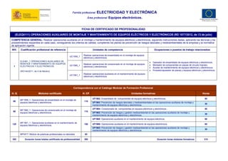 FICHA DE CERTIFICADO DE PROFESIONALIDAD
(ELEQ0111) OPERACIONES AUXILIARES DE MONTAJE Y MANTENIMIENTO DE EQUIPOS ELÉCTRICOS Y ELECTRÓNICOS (RD 1077/2012, de 13 de julio)
COMPETENCIA GENERAL: Realizar operaciones auxiliares en el montaje y mantenimiento de equipos eléctricos y electrónicos, siguiendo instrucciones dadas, aplicando las técnicas y los
procedimientos requeridos en cada caso, consiguiendo los criterios de calidad, cumpliendo los planes de prevención de riesgos laborales y medioambientales de la empresa y la normativa
de aplicación vigente.
NIV. Cualificación profesional de referencia Unidades de competencia Ocupaciones o puestos de trabajo relacionados:
1
ELE481_1 OPERACIONES AUXILIARES DE
MONTAJE Y MANTENIMIENTO DE EQUIPOS
ELÉCTRICOS Y ELECTRÓNICOS.
(RD144/2011, de 4 de febrero)
UC1559_1
Realizar operaciones de ensamblado en el montaje de equipos
eléctricos y electrónicos.
 Operador de ensamblado de equipos eléctricos y electrónicos.
 Montador de componentes en placas de circuito impreso.
 Auxiliar de mantenimiento de equipos eléctricos y electrónicos.
 Probador/ajustador de placas y equipos eléctricos y electrónicos.
UC1560_1
Realizar operaciones de conexionado en el montaje de equipos
eléctricos y electrónicos.
UC1561_1
Realizar operaciones auxiliares en el mantenimiento de equipos
eléctricos y electrónicos.
Correspondencia con el Catálogo Modular de Formación Profesional
H. Q Módulos certificado H. CP Unidades formativas Horas
90
MF1559_1: Operaciones de ensamblado en el montaje de
equipos eléctricos y electrónicos.
110
UF1962: Ensamblado de componentes de equipos eléctricos y electrónicos. 80
UF1963: Prevención de riesgos laborales y medioambientales en las operaciones auxiliares de montaje y
mantenimiento de equipos eléctricos y electrónicos.
30
90
MF1560_1: Operaciones de conexionado en el montaje de
equipos eléctricos y electrónicos.
110
UF1964: Conexionado de componentes en equipos eléctricos y electrónicos. 80
UF1963: Prevención de riesgos y gestión medioambiental en las operaciones auxiliares de montaje y
mantenimiento de equipos eléctricos y electrónicos.
30
120
MF1561_1: Operaciones auxiliares en el mantenimiento de
equipos eléctricos y electrónicos.
150
UF1965: Operaciones auxiliares en el mantenimiento de equipos eléctricos. 60
UF1966: Operaciones auxiliares en el mantenimiento de equipos electrónicos. 60
UF1963: Prevención de riesgos y gestión medioambiental en las operaciones auxiliares de montaje y
mantenimiento de equipos eléctricos y electrónicos.
30
MP0417: Módulo de prácticas profesionales no laborales 80
300 Duración horas totales certificado de profesionalidad 390 Duración horas módulos formativos 310
Familia profesional: ELECTRICIDAD Y ELECTRÓNICA
Área profesional: Equipos electrónicos.
 