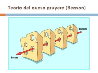 Teoría del queso gruyere (Reason) 