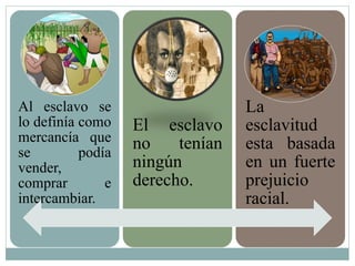 Al esclavo se
lo definía como
mercancía que
se podía
vender,
comprar e
intercambiar.
El esclavo
no tenían
ningún
derecho.
La
esclavitud
esta basada
en un fuerte
prejuicio
racial.
 