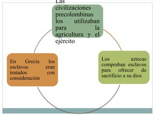 Las
civilizaciones
precolombinas
los utilizaban
para la
agricultura y el
ejército
Los aztecas
compraban esclavos
para ofrecer de
sacrificio a su dios
En Grecia los
esclavos eran
tratados con
consideración
 