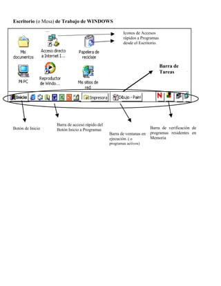Escritorio (o Mesa) de Trabajo de WINDOWS

                                                       Iconos de Accesos
                                                       rápidos a Programas
                                                       desde el Escritorio.




                                                                              Barra de
                                                                              Tareas




                  Barra de acceso rápido del
Botón de Inicio   Botón Inicio a Programas                            Barra de verificación de
                                               Barra de ventanas en   programas residentes en
                                               ejecución. ( o         Memoria
                                               programas activos)
 