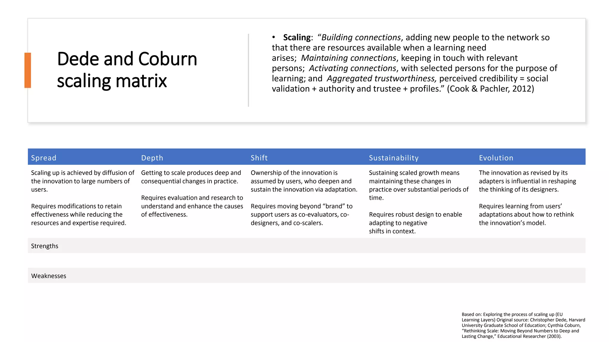 Dede and Coburn
scaling matrix
• Scaling: “Building connections, adding new people to the network so
that there are resources available when a learning need
arises; Maintaining connections, keeping in touch with relevant
persons; Activating connections, with selected persons for the purpose of
learning; and Aggregated trustworthiness, perceived credibility = social
validation + authority and trustee + profiles.” (Cook & Pachler, 2012)
Based on: Exploring the process of scaling up (EU
Learning Layers) Original source: Christopher Dede, Harvard
University Graduate School of Education; Cynthia Coburn,
“Rethinking Scale: Moving Beyond Numbers to Deep and
Lasting Change,” Educational Researcher (2003).
Spread Depth Shift Sustainability Evolution
Scaling up is achieved by diffusion of
the innovation to large numbers of
users.
Requires modifications to retain
effectiveness while reducing the
resources and expertise required.
Getting to scale produces deep and
consequential changes in practice.
Requires evaluation and research to
understand and enhance the causes
of effectiveness.
Ownership of the innovation is
assumed by users, who deepen and
sustain the innovation via adaptation.
Requires moving beyond “brand” to
support users as co-evaluators, co-
designers, and co-scalers.
Sustaining scaled growth means
maintaining these changes in
practice over substantial periods of
time.
Requires robust design to enable
adapting to negative
shifts in context.
The innovation as revised by its
adapters is influential in reshaping
the thinking of its designers.
Requires learning from users’
adaptations about how to rethink
the innovation’s model.
Strengths
Weaknesses
 