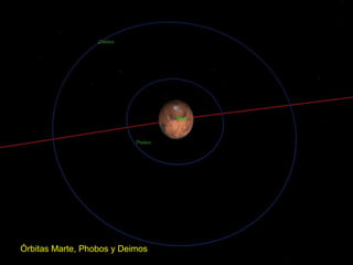 Órbitas Marte, Phobos y Deimos 
 