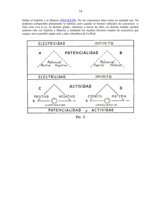 hallan el Espíritu y la Materia (FIGURA3D). No los conocemos tales como en realidad son. No
podemos comprender plenamente lo Infinito; pero cuando se forman vehículos de conciencia –y
toda cosa viva lo es, en distinto grado-, entonces, a través de ellos, en distinta medida, pueden
juntarse otra vez Espíritu y Materia, y mediante los muchos diversos estados de conciencia que
surgen, nos es posible captar más y más vislumbres de Lo Real.
14
 