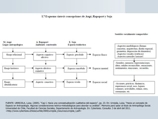FUENTE: URREJOLA, Luisa. (2005). “Cap I. Hacia una conceptualización cualitativa del espacio”, pp. 23. En: Urrejola, Luisa. “Hacia un concepto de Espacio en Antropología. Algunas consideraciones teórico-metodológicas para abordar su análisis”. Memoria para optar al título de Antropóloga Social. Universidad de Chile, Facultad de Ciencias Sociales, Departamento de Antropología. En: Cybertesis. Consulta: 3 de abril del 2011.  <http://www.cybertesis.cl/tesis/uchile/2005/urrejola_l/sources/urrejola_l.pdf> 