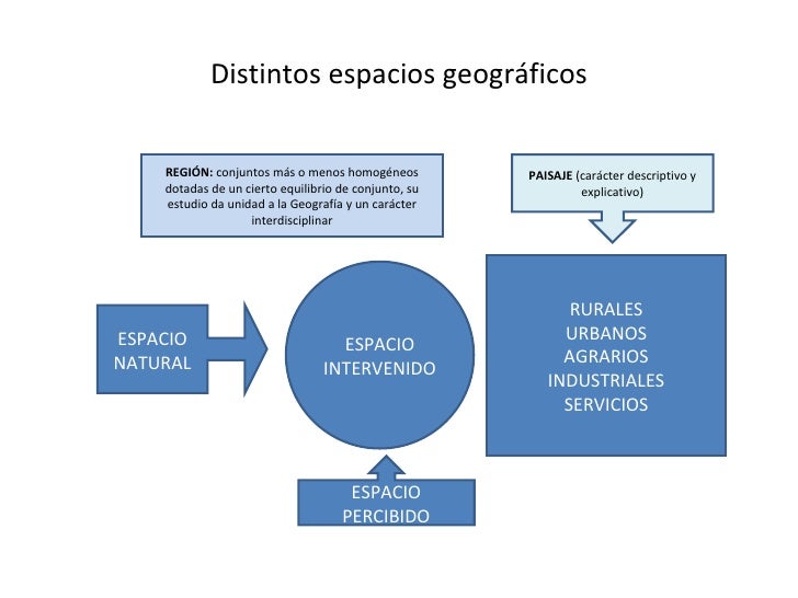 Espacio Geogr 225 Fico Y De La Divisi 243 N Pol 237 Tico Territorial | actividades espacio espacio om espacio rural y espacio Espacio Geogr 225 Fico Y De La Divisi 243 N Pol 237 Tico Territorial | actividades espacio espacio om espacio rural y espacio