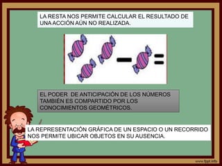 LA RESTA NOS PERMITE CALCULAR EL RESULTADO DE
UNA ACCIÓN AÚN NO REALIZADA.
EL PODER DE ANTICIPACIÓN DE LOS NÚMEROS
TAMBIÉN ES COMPARTIDO POR LOS
CONOCIMIENTOS GEOMÉTRICOS.
LA REPRESENTACIÓN GRÁFICA DE UN ESPACIO O UN RECORRIDO
NOS PERMITE UBICAR OBJETOS EN SU AUSENCIA.
 