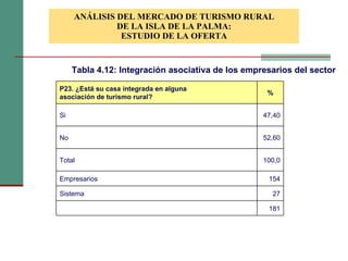 ANÁLISIS DEL MERCADO DE TURISMO RURAL DE LA ISLA DE LA PALMA: ESTUDIO DE LA OFERTA Tabla 4.12: Integración asociativa de los empresarios del sector P23. ¿Está su casa integrada en alguna  asociación de turismo rural? % Si 47,40 No 52,60 Total 100,0 Empresarios 154 Sistema 27 181 
