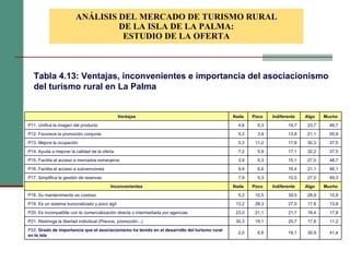 ANÁLISIS DEL MERCADO DE TURISMO RURAL DE LA ISLA DE LA PALMA: ESTUDIO DE LA OFERTA Tabla 4.13: Ventajas, inconvenientes e importancia del asociacionismo del turismo rural en La Palma Ventajas Nada Poco Indiferente Algo Mucho P11. Unifica la imagen del producto 4,6 5,3 19,7 23,7 46,7 P12. Favorece la promoción conjunta 5,3 3,9 13,8 21,1 55,9 P13. Mejora la ocupación 3,3 11,2 17,8 30,3 37,5 P14. Ayuda a mejorar la calidad de la oferta 7,2 5,9 17,1 32,2 37,5 P15. Facilita el acceso a mercados extranjeros 3,9 5,3 15,1 27,0 48,7 P16. Facilita el acceso a subvenciones 9,9 6,6 16,4 21,1 46,1 P17. Simplifica la gestión de reservas 7,9 5,3 10,5 27,0 49,3 Inconvenientes Nada Poco Indiferente Algo Mucho P18. Su mantenimiento es costoso 5,3 10,5 39,5 28,9 15,8 P19. Es un sistema burocratizado y poco ágil 13,2 28,3 27,0 17,8 13,8 P20. Es incompatible con la comercialización directa o intermediada por agencias 23,0 21,1 21,7 16,4 17,8 P21. Restringe la libertad individual (Precios, promoción...) 30,3 15,1 25,7 17,8 11,2 P22.  Grado de importancia que el asociacionismo ha tenido en el desarrollo del turismo rural en la isla 2,0 6,6 19,1 30,9 41,4 