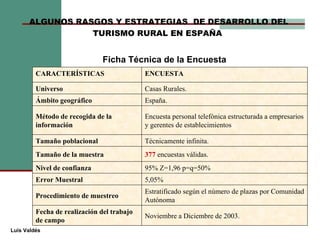 ALGUNOS RASGOS Y ESTRATEGIAS  DE DESARROLLO DEL TURISMO RURAL EN ESPAÑA   Luis Valdés Ficha Técnica de la Encuesta CARACTERÍSTICAS ENCUESTA Universo Casas Rurales. Ámbito geográfico España. Método de recogida de la información Encuesta personal telefónica estructurada a empresarios y gerentes de establecimientos Tamaño poblacional Técnicamente infinita. Tamaño de la muestra 377  encuestas válidas. Nivel de confianza 95% Z=1,96 p=q=50% Error Muestral 5,05% Procedimiento de muestreo Estratificado según el número de plazas por Comunidad Autónoma Fecha de realización del trabajo de campo Noviembre a Diciembre de 2003. 