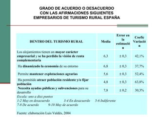 GRADO DE ACUERDO O DESACUERDO CON LAS AFIRMACIONES SIGUIENTES EMPRESARIOS DE TURISMO RURAL ESPAÑA DENTRO DEL TURISMO RURAL Media Error en la estimación Coefic Variación Los alojamientos tienen un  mayor carácter empresarial  y  se ha perdido la visión de renta complementaria  6,3    0,3 42,1% Ha  dinamizado la economía  de su entorno  6,8    0,3 37,7% Permite  mantener explotaciones agrarias  5,6    0,3 52,4% Ha permitido  atraer población residente y/o fijar población  4,8    0,3 63,8% Necesita ayudas públicas y subvenciones  para su desarrollo  7,8    0,2 30,3% Escala: uno a diez puntos  1-2 Muy en desacuerdo  3-4 En desacuerdo  5-6 Indiferente  7-8 De acuerdo  9-10 Muy de acuerdo Fuente: elaboración Luis Valdés, 2004 