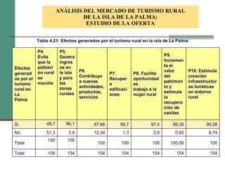 ANÁLISIS DEL MERCADO DE TURISMO RURAL DE LA ISLA DE LA PALMA: ESTUDIO DE LA OFERTA Tabla 4.21: Efectos generados por el turismo rural en la isla de La Palma Efectos generados por el turismo rural en La Palma P4. Evita que la población rural se marche P5. Genera ingresos en la isla y para las zonas rurales P6. Contribuye a nuevas actividades, productos, servicios P7. Recupera edificaciones P8. Facilita oportunidades trabajo a la mujer rural P9. Incrementa el valor del patrimonio y estimula la recuperación de casitas P10. Estimula creación infraestructuras turísticas en entorno rural Si 48,7 96,1 87,66 98,7 97,4 99,35 90,26 No 51,3 3,9 12,34 1,3 2,6 0,65 9,74 Total 100 100 100 100 100 100,00 100 Total 154 154 154 154 154 154 154 