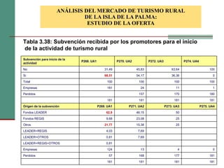 ANÁLISIS DEL MERCADO DE TURISMO RURAL DE LA ISLA DE LA PALMA: ESTUDIO DE LA OFERTA Tabla 3.38: Subvención recibida por los promotores para el inicio de la actividad de turismo rural Subvención para inicio de la actividad P268. UA1 P270. UA2 P272. UA3 P274. UA4 No 31,49 45,83 63,64 100 Si 68,51 54,17 36,36 0 Total 100 100 100 100 Empresas 181 24 11 1 Perdidos 157 170 180 181 181 181 181 Origen de la subvención P269. UA1 P271. UA2 P273. UA3 P275. UA4 Fondos LEADER 62,9 46,15 50 Fondos REGIS 9,68 23,08 25 Otros 21,77 15,38 25 LEADER+REGIS 4,03 7,69 LEADER+OTROS 0,81 7,69 LEADER+REGIS+OTROS 0,81 Empresas  124 13 4 0 Perdidos 57 168 177 181 181 181 181 181 