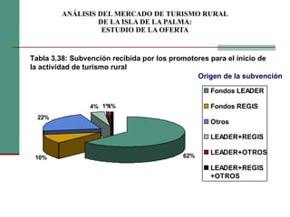 ANÁLISIS DEL MERCADO DE TURISMO RURAL DE LA ISLA DE LA PALMA: ESTUDIO DE LA OFERTA Tabla 3.38: Subvención recibida por los promotores para el inicio de la actividad de turismo rural Origen de la subvención 