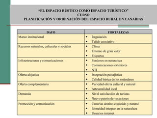  “ EL ESPACIO RÚSTICO COMO ESPACIO TURÍSTICO”  CURSO PLANIFICACIÓN Y ORDENACIÓN DEL ESPACIO RURAL EN CANARIAS DAFO FORTALEZAS Marco institucional Regulación Tejido asociativo Recursos naturales, culturales y sociales Clima Entorno de gran valor Etiquetas Infraestructuras y comunicaciones Senderos en naturaleza Comunicaciones exteriores NTI  Oferta alojativa Integración paisajística Calidad básica de los estándares Oferta complementaria Variedad oferta cultural y natural Artesanalidad local Demanda Nivel satisfacción de turistas Nuevo patrón de vacaciones Promoción y comunicación Canarias destino conocido y natural Idoneidad integrar en la naturaleza Usuarios internet 