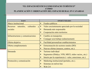  “ EL ESPACIO RÚSTICO COMO ESPACIO TURÍSTICO”  CURSO PLANIFICACIÓN Y ORDENACIÓN DEL ESPACIO RURAL EN CANARIAS DAFO OPORTUNIDADES Marco institucional Fondos públicos Recursos naturales, culturales y sociales Valor crecientemente apreciado por la sociedad Demanda más responsable Cooperación entre territorios Infraestructuras y comunicaciones Cambio en transportes Conjugar ocio/trabajo (eduteinement) Oferta alojativa Facilidad personalizar establecimientos Oferta complementaria Estructuración de sectores rurales (DO) Nuevas ofertas (museos, centros, etc.) Demanda Turismo individual Segmentos (Dinkys, VFR, MICE, nidos vacios,, etc.) Interés por la experiencia (+ valor, emociones, etc.) Promoción y comunicación Marketing institucional (portales, etc.). Sistemas en red/on line Web 2.0 