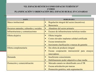  “ EL ESPACIO RÚSTICO COMO ESPACIO TURÍSTICO”  CURSO PLANIFICACIÓN Y ORDENACIÓN DEL ESPACIO RURAL EN CANARIAS DAFO DEBILIDADES Marco institucional Regulación integral del sector (incentivos) Burocracia Recursos naturales, culturales y sociales Abandono del sector primario Infraestructuras y comunicaciones Escasez de infraestructuras turísticas rurales Oferta alojativa Oferta irregular Costes elevados implantar calidad certificada Escasa tematización Inexistente clasificación o marcas de garantía Oferta complementaria Sin oferta de producto integral Escasa cooperación intersectorial para ensayos innovadores Demanda Insuficiente conocimiento Debilitamiento poder adquisitivo clase media Promoción y comercialización Mercado canario no identificado con el TR Escasa articulación por marcas Promoción genérica, nula segmentación 