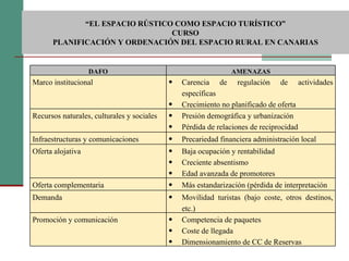  “ EL ESPACIO RÚSTICO COMO ESPACIO TURÍSTICO”  CURSO PLANIFICACIÓN Y ORDENACIÓN DEL ESPACIO RURAL EN CANARIAS DAFO AMENAZAS Marco institucional Carencia de regulación de actividades específicas Crecimiento no planificado de oferta Recursos naturales, culturales y sociales Presión demográfica y urbanización Pérdida de relaciones de reciprocidad Infraestructuras y comunicaciones Precariedad financiera administración local Oferta alojativa Baja ocupación y rentabilidad Creciente absentismo Edad avanzada de promotores Oferta complementaria Más estandarización (pérdida de interpretación Demanda Movilidad turistas (bajo coste, otros destinos, etc.) Promoción y comunicación Competencia de paquetes Coste de llegada Dimensionamiento de CC de Reservas 