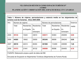  “ EL ESPACIO RÚSTICO COMO ESPACIO TURÍSTICO”  CURSO PLANIFICACIÓN Y ORDENACIÓN DEL ESPACIO RURAL EN CANARIAS Tabla 1. Número de viajeros, pernoctaciones y estancia media en los alojamientos de turismo rural de Canarias.  Años 2005-2008   Año  Número de viajeros  Número de pernoctaciones  Estancia  media  Total  Residentes  en España  Residentes  En extranjero  Total  Residentes  en España  Residentes  En extranjero  2005  39134   15324  23810  348311   93363  254949  8,90   2006 44505 18642 25859 393345 99099 294249 8,88 2007 48518 22214 26304 361968 112469 249498 7,46 2008 51573 21441 30132 349589 95096 254493 6,78 FUENTE: Elaboración propia a partir de datos del INE.  Encuesta de Ocupación en Alojamientos Turísticos (Alojamientos de Turismo Rural).  