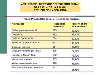 Tabla ‎3.17: Actividades de ocio y recreativas más realizadas ANÁLISIS DEL MERCADO DEL TURISMO RURAL DE LA ISLA DE LA PALMA: ESTUDIO DE LA DEMANDA Actividades Respuestas  favorables Tanto % sobre total entrevista Probar gastronomía local 293 92,72% Descansar 292 92,41% Bañarse / tomar el sol 284 89,87% Probar vinos D.O. La Palma 282 89,24% Observar estrellas 254 80,38% Descubrir rincones por la isla 236 74,68% Conocer la fauna y flora 232 73,42% Visitar monumentos 203 64,24% Visitar parques culturales 170 53,80% Practicar actividades deportivas 131 41,46% 