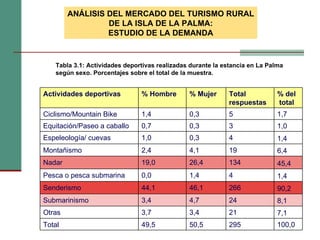 Tabla ‎3.1: Actividades deportivas realizadas durante la estancia en La Palma según sexo. Porcentajes sobre el total de la muestra.   ANÁLISIS DEL MERCADO DEL TURISMO RURAL DE LA ISLA DE LA PALMA: ESTUDIO DE LA DEMANDA Actividades deportivas  % Hombre  % Mujer  Total  respuestas % del total Ciclismo/Mountain Bike 1,4 0,3 5 1,7 Equitación/Paseo a caballo 0,7 0,3 3 1,0 Espeleología/ cuevas  1,0 0,3 4 1,4 Montañismo 2,4 4,1 19 6,4 Nadar 19,0 26,4 134 45,4 Pesca o pesca submarina  0,0 1,4 4 1,4 Senderismo 44,1 46,1 266 90,2 Submarinismo 3,4 4,7 24 8,1 Otras  3,7 3,4 21 7,1 Total  49,5 50,5 295 100,0 