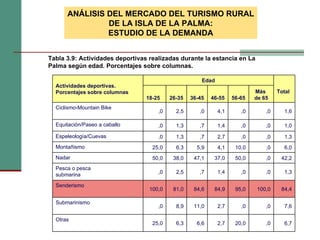 Tabla ‎3.9: Actividades deportivas realizadas durante la estancia en La Palma según edad. Porcentajes sobre columnas.   ANÁLISIS DEL MERCADO DEL TURISMO RURAL DE LA ISLA DE LA PALMA: ESTUDIO DE LA DEMANDA Actividades deportivas. Porcentajes sobre columnas Edad Total 18-25 26-35 36-45 46-55 56-65 Más  de 65 Ciclismo-Mountain Bike ,0 2,5 ,0 4,1 ,0 ,0 1,6 Equitación/Paseo a caballo ,0 1,3 ,7 1,4 ,0 ,0 1,0 Espeleología/Cuevas ,0 1,3 ,7 2,7 ,0 ,0 1,3 Montañismo 25,0 6,3 5,9 4,1 10,0 ,0 6,0 Nadar 50,0 38,0 47,1 37,0 50,0 ,0 42,2 Pesca o pesca  submarina ,0 2,5 ,7 1,4 ,0 ,0 1,3 Senderismo 100,0 81,0 84,6 84,9 95,0 100,0 84,4 Submarinismo ,0 8,9 11,0 2,7 ,0 ,0 7,6 Otras 25,0 6,3 6,6 2,7 20,0 ,0 6,7 