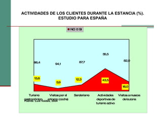 ACTIVIDADES DE LOS CLIENTES DURANTE LA ESTANCIA  (%). ESTUDIO PARA ESPAÑA Fuente: Luis Valdés, 2004 