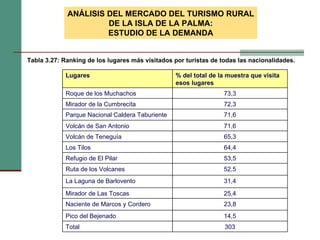 Tabla ‎3.27: Ranking de los lugares más visitados por turistas de todas las nacionalidades. ANÁLISIS DEL MERCADO DEL TURISMO RURAL DE LA ISLA DE LA PALMA: ESTUDIO DE LA DEMANDA Lugares % del total de la muestra que visita esos lugares Roque de los Muchachos 73,3 Mirador de la Cumbrecita  72,3 Parque Nacional Caldera Taburiente  71,6 Volcán de San Antonio  71,6 Volcán de Teneguía  65,3 Los Tilos  64,4 Refugio de El Pilar  53,5 Ruta de los Volcanes  52,5 La Laguna de Barlovento  31,4 Mirador de Las Toscas  25,4 Naciente de Marcos y Cordero  23,8 Pico del Bejenado  14,5 Total  303 