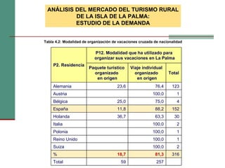 Tabla ‎4.2: Modalidad de organización de vacaciones cruzada de nacionalidad ANÁLISIS DEL MERCADO DEL TURISMO RURAL DE LA ISLA DE LA PALMA: ESTUDIO DE LA DEMANDA P2. Residencia P12. Modalidad que ha utilizado para organizar sus vacaciones en La Palma Paquete turístico  organizado  en origen Viaje individual  organizado  en origen Total Alemania 23,6 76,4 123 Austria 100,0 1 Bélgica 25,0 75,0 4 España 11,8 88,2 152 Holanda 36,7 63,3 30 Italia 100,0 2 Polonia 100,0 1 Reino Unido 100,0 1 Suiza 100,0 2 % 18,7 81,3 316 Total 59 257 