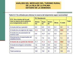Tabla ‎4.3: Vía utilizada para efectuar la reserva del alojamiento según nacionalidad ANÁLISIS DEL MERCADO DEL TURISMO RURAL DE LA ISLA DE LA PALMA: ESTUDIO DE LA DEMANDA P13. Vía a través de la cual  hizo la reserva de la estancia  en el alojamiento rural (*) P2. Residencia Total Alema- nia Espa- ña Holan- da Otros % total A través del tour operador 8,2 0,0 3,3 9,1 3,8 12 A través de una agencia de viajes 48,4 15,8 36,7 27,3 30,8 97 A través de una asociación de  turismo rural 0,8 19,7 0,0 0,0 9,8 31 Directamente al responsable del  establecimiento 7,4 7,9 3,3 9,1 7,3 23 A través de un portal de internet 31,1 41,4 53,3 54,5 39,0 123 A través de amigos o conocidos 1,6 13,8 0,0 0,0 7,3 23 Otros 2,5 1,3 3,3 0,0 1,9 6 Total residencia 122 152 30 11 100 315 
