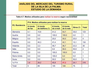 Tabla ‎4.7: Medios utilizados para  realizar la reserva  según nacionalidad ANÁLISIS DEL MERCADO DEL TURISMO RURAL DE LA ISLA DE LA PALMA: ESTUDIO DE LA DEMANDA P2. Residencia P14. Medios utilizados para realizar la reserva A través  de fax A través  de teléfono (*) A través  de e-mail A través  de la web Otros (*) Total Alemania 4,1 10,6 51,2 53,7 35,0 123 Austria 0,0 0,0 100,0 100,0 0,0 1 Bélgica 0,0 0,0 25,0 50,0 25,0 4 España 0,0 49,3 41,4 42,1 15,1 152 Holanda 0,0 3,3 46,7 46,7 23,3 30 Italia 0,0 0,0 0,0 50,0 50,0 2 Polonia 0,0 0,0 100,0 100,0 0,0 1 Reino Unido 0,0 0,0 100,0 0,0 0,0 1 Suiza 0,0 0,0 50,0 0,0 50,0 2 % P14 1,6 28,2 45,9 47,2 24,1 316 Total 5 89 145 149 76 