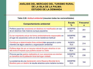 Tabla ‎2.28:  Actitud ambiental  (resumen todas las nacionalidades) ANÁLISIS DEL MERCADO DEL TURISMO RURAL DE LA ISLA DE LA PALMA: ESTUDIO DE LA DEMANDA Comportamiento ambiental Escala % Frecuencia Prefiere pasar las  vacaciones en destinos no masificados  en vez de en destinos más masivos aunque populares SIEMPRE 83,7 261 Es tan importante actuar de forma ambientalmente responsable  en el lugar de vacaciones como en el de residencia habitual SIEMPRE 92,9 288 Contribuye a determinados fines ambienta les apoyando o como miembro de algún colectivo u organización ambiental NUNCA 70,4 214 Prefiere dejar de ver un recurso natural de gran atractivo si con ello evita el impacto que pudiera causar su visita SIEMPRE 65,4 200 Procura que los  gastos realizados en sus vacaciones se orienten en beneficio de la población local del lugar visitado SIEMPRE 77,4 236 La existencia de una  declaración como Reserva Mundial de la Biosfera para un destino  le resulta atractiva como reclamo turístico SIEMPRE 53,4 164 