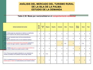 Tabla ‎2.30: Moda por nacionalidad en el  comportamiento ambiental ANÁLISIS DEL MERCADO DEL TURISMO RURAL DE LA ISLA DE LA PALMA: ESTUDIO DE LA DEMANDA Actitud ambiental del turista Alemania Austria Bélgica España Holanda Italia Polonia Reino Unido Suiza Total P10.1. Prefiere pasar las vacaciones en destinos no masificados en vez de en destinos más masivos aunque populares 5 5 5 5 5 5 5 5 5 5 P10.2. Es tan importante actuar de forma ambientalmente responsable en el lugar de vacaciones como en el de residencia habitual 5 5 5 5 5 5 5 5 5 5 P10.3 . Contribuye a determinados fines ambientales  apoyando o como miembro de algún colectivo u organización ambiental 1 1 1 1 5 1 (a) 5 1 1 (a) 1 P10.4. Prefiere  dejar de ver un recurso natural de gran atractivo  si con ello evita el impacto que pudiera causar su visita 5 5 5 5 5 5 5 3 5 5 P10.5. Procura que los gastos realizados en sus vacaciones se orienten en beneficio de la población local del lugar visitado 5 5 4 (a) 5 5 5 5 5 4 5 P10.6. La existencia de una  declaración como Reserva Mundial de la Biosfera para un destino  le resulta atractiva como reclamo turístico 1 1 5 5 5 5 5 4 4 5 