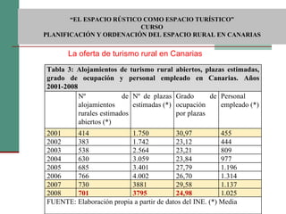 La oferta de turismo rural en Canarias  “ EL ESPACIO RÚSTICO COMO ESPACIO TURÍSTICO”  CURSO PLANIFICACIÓN Y ORDENACIÓN DEL ESPACIO RURAL EN CANARIAS Tabla 3: Alojamientos de turismo rural abiertos, plazas estimadas, grado de ocupación y personal empleado en Canarias. Años 2001-2008 Nº de alojamientos rurales estimados abiertos (*) Nº de plazas estimadas (*) Grado de ocupación por plazas Personal empleado (*) 2001 414 1.750 30,97 455 2002 383 1.742 23,12 444 2003 538 2.564 23,21 809 2004 630 3.059 23,84 977 2005 685 3.401 27,79 1.196 2006 766 4.002 26,70 1.314 2007 730 3881 29,58 1.137 2008 701 3795 24,98 1.025 FUENTE: Elaboración propia a partir de datos del INE. (*) Media 