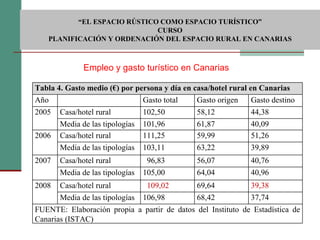 Empleo y gasto turístico en Canarias  “ EL ESPACIO RÚSTICO COMO ESPACIO TURÍSTICO”  CURSO PLANIFICACIÓN Y ORDENACIÓN DEL ESPACIO RURAL EN CANARIAS Tabla 4. Gasto medio (€) por persona y día en casa/hotel rural en Canarias Año Gasto total Gasto origen Gasto destino 2005 Casa/hotel rural 102,50 58,12 44,38 Media de las tipologías 101,96 61,87 40,09 2006 Casa/hotel rural 111,25 59,99 51,26 Media de las tipologías 103,11 63,22 39,89 2007 Casa/hotel rural 96,83 56,07 40,76 Media de las tipologías 105,00 64,04 40,96 2008 Casa/hotel rural 109,02 69,64 39,38 Media de las tipologías 106,98 68,42 37,74 FUENTE: Elaboración propia a partir de datos del Instituto de Estadística de Canarias (ISTAC) 