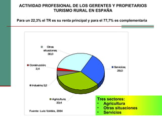 ACTIVIDAD PROFESIONAL DE LOS GERENTES Y PROPIETARIOS TURISMO RURAL EN ESPAÑA Para un 22,3% el TR es su renta principal y para el 77,7% es complementaria Tres sectores:  Agricultura Otras situaciones Servicios Fuente: Luis Valdés, 2004 