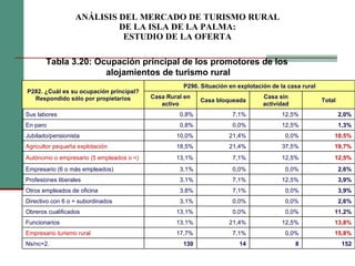 ANÁLISIS DEL MERCADO DE TURISMO RURAL DE LA ISLA DE LA PALMA: ESTUDIO DE LA OFERTA Tabla ‎3.20: Ocupación principal de los promotores de los  alojamientos de turismo rural P282. ¿Cuál es su ocupación principal? Respondido sólo por propietarios P290. Situación en explotación de la casa rural Casa Rural en activo Casa bloqueada Casa sin actividad Total Sus labores 0,8% 7,1% 12,5% 2,0% En paro 0,8% 0,0% 12,5% 1,3% Jubilado/pensionista 10,0% 21,4% 0,0% 10,5% Agricultor pequeña explotación 18,5% 21,4% 37,5% 19,7% Autónomo o empresario (5 empleados o <) 13,1% 7,1% 12,5% 12,5% Empresario (6 o más empleados) 3,1% 0,0% 0,0% 2,6% Profesiones liberales 3,1% 7,1% 12,5% 3,9% Otros empleados de oficina 3,8% 7,1% 0,0% 3,9% Directivo con 6 o + subordinados 3,1% 0,0% 0,0% 2,6% Obreros cualificados 13,1% 0,0% 0,0% 11,2% Funcionarios 13,1% 21,4% 12,5% 13,8% Empresario turismo rural 17,7% 7,1% 0,0% 15,8% Ns/nc=2.  130 14 8 152 