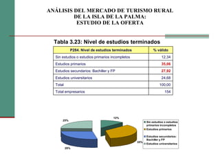 ANÁLISIS DEL MERCADO DE TURISMO RURAL DE LA ISLA DE LA PALMA: ESTUDIO DE LA OFERTA Tabla ‎3.23: Nivel de estudios terminados P284. Nivel de estudios terminados % válido Sin estudios o estudios primarios incompletos 12,34 Estudios primarios 35,06 Estudios secundarios: Bachiller y FP 27,92 Estudios universitarios 24,68 Total 100,00 Total empresarios 154 