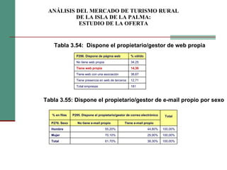 ANÁLISIS DEL MERCADO DE TURISMO RURAL DE LA ISLA DE LA PALMA: ESTUDIO DE LA OFERTA Tabla 3.54:  Dispone el propietario/gestor de web propia   Tabla 3.55: Dispone el propietario/gestor de e-mail propio por sexo P296. Dispone de página web % válido No tiene web propia 34,25 Tiene web propia 14,36 Tiene web con una asociación 38,67 Tiene presencia en web de terceros 12,71 Total empresas 181   % en filas P295. Dispone el propietario/gestor de correo electrónico Total P276. Sexo No tiene e-mail propio Tiene e-mail propio Hombre 55,20% 44,80% 100,00% Mujer 70,10% 29,90% 100,00% Total 61,70% 38,30% 100,00% 