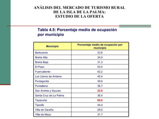 ANÁLISIS DEL MERCADO DE TURISMO RURAL DE LA ISLA DE LA PALMA: ESTUDIO DE LA OFERTA Tabla 4.5: Porcentaje medio de ocupación por municipio Municipio Porcentaje medio de ocupación por municipio Barlovento 23,8 Breña Alta 34,0 Breña Baja 31,3 El Paso 53,5 Fuencaliente 42,2 Los Llanos de Aridane 40,4 Puntagorda 49,9 Puntallana 36,7 San Andrés y Sauces 22,9 Santa Cruz de La Palma 36,4 Tazacorte 60,0 Tijarafe 44,4 Villa de Garafía 29,0 Villa de Mazo 31,7 