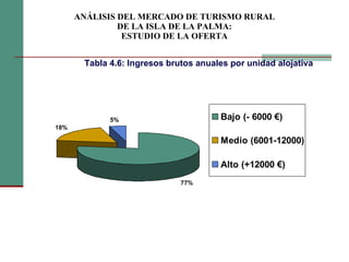 ANÁLISIS DEL MERCADO DE TURISMO RURAL DE LA ISLA DE LA PALMA: ESTUDIO DE LA OFERTA Tabla 4.6: Ingresos brutos anuales por unidad alojativa 
