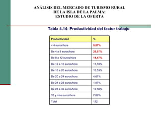ANÁLISIS DEL MERCADO DE TURISMO RURAL DE LA ISLA DE LA PALMA: ESTUDIO DE LA OFERTA Tabla 4.14: Productividad del factor trabajo Productividad % < 4 euros/hora 9,87% De 4 a 8 euros/hora 26,97% De 8 a 12 euros/hora 14,47% De 12 a 16 euros/hora 11,18% De 16 a 20 euros/hora 10,53% De 20 a 24 euros/hora 4,61% De 24 a 28 euros/hora 1,97% De 28 a 32 euros/hora 12,50% 32 y más euros/hora 7,89% Total 152 