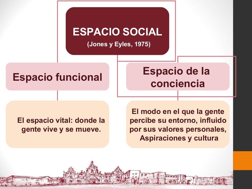 El espacio social