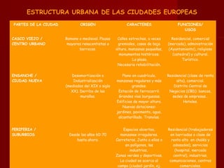 ESTRUCTURA URBANA DE LAS CIUDADES EUROPEAS
PARTES DE LA CIUDAD ORIGEN CARACTERES FUNCIONES/
USOS
CASCO VIEJO /
CENTRO URBANO
Romano o medieval. Plazas
mayores renacentistas o
barrocas.
Calles estrechas, a veces
gremiales, casas de baja
altura, manzanas pequeñas,
monumentos históricos.
La plaza.
Necesaria rehabilitación.
Residencial, comercial
(mercado), administración
(Ayuntamiento), religioso
(catedral) y cultural.
Turístico.
ENSANCHE /
CIUDAD NUEVA
Desamortización e
Industrialización
(mediados del XIX o siglo
XX). Derribo de las
murallas.
Plano en cuadrícula,
manzanas regulares y más
grandes.
Estación de ferrocarril.
Grandes vías burguesas.
Edificios de mayor altura.
Nuevas dotaciones:
jardines, pavimento, agua,
alcantarillado. Tranvías.
Residencial (clase de renta
alta), comercial.
Distrito Central de
Negocios (CBD): bancos,
sedes de empresas…
Hoteles.
PERIFERIA /
SUBURBIOS Desde los años 60-70
hasta ahora.
Espacios abiertos,
manzanas irregulares.
Carreteras. Junto a ellas o
en polígonos, las
industrias,
Zonas verdes y deportivas.
La ciudad se acerca al
campo (ciudad-jardín, ej.
Residencial (trabajadores
en barriadas o clase de
renta alta en chalés y
adosados), servicios
(hospital, mercado
central), industrias,
comunicaciones, centros
comerciales.
 
