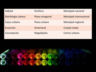 Hábitat Periferia Metrópoli nacional
Morfología urbana Plano ortogonal Metrópoli internacional
Casco urbano Plano urbano Metrópoli regional
Ensanche Hinterland Ciudad media
Conurbación Megalópolis Centro urbano
 