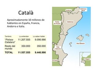 Català
Aproximadamente 10 millones de
hablantes en España, Francia,
Andorra e Italia.
Territorio Lo entienden Lo saben hablar
“Països
Catalans”
11.207.555 9.090.986
Resto del
mundo
350.000 350.000
TOTAL 11.557.555 9.440.986
 