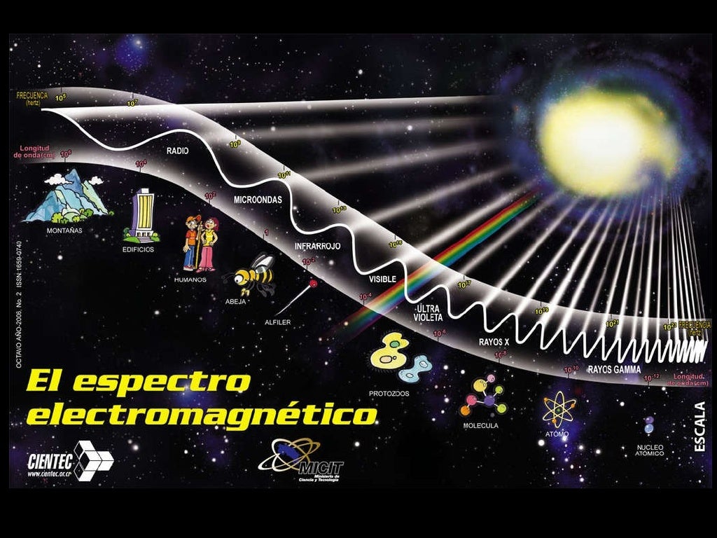 El espectro electromagnético y la luz visible